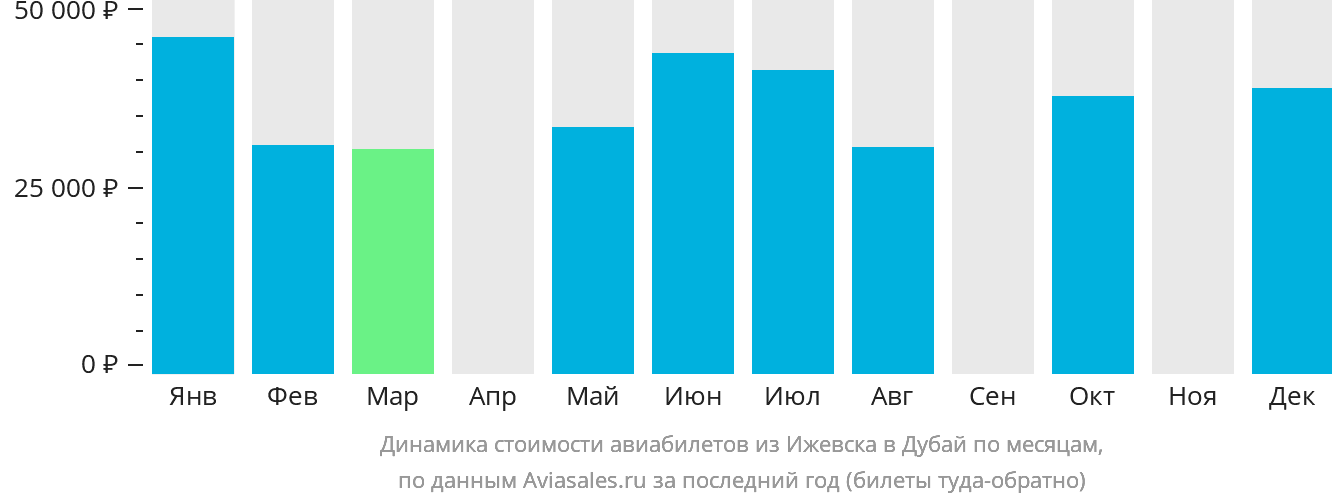 Динамика стоимости авиабилетов из Ижевска в Дубай по месяцам