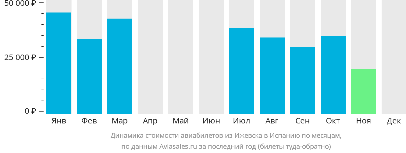Динамика стоимости авиабилетов из Ижевска в Испанию по месяцам