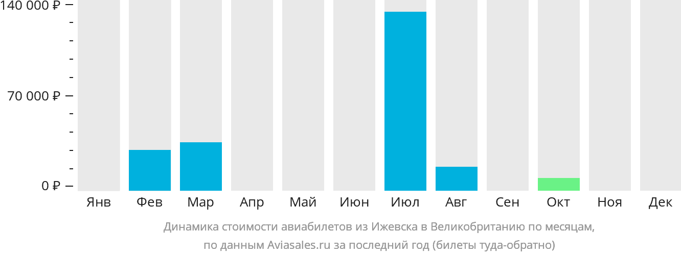 Динамика стоимости авиабилетов из Ижевска в Великобританию по месяцам
