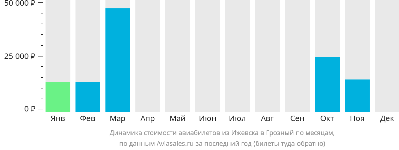 Динамика стоимости авиабилетов из Ижевска в Грозный по месяцам