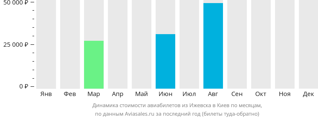 Динамика стоимости авиабилетов из Ижевска в Киев по месяцам