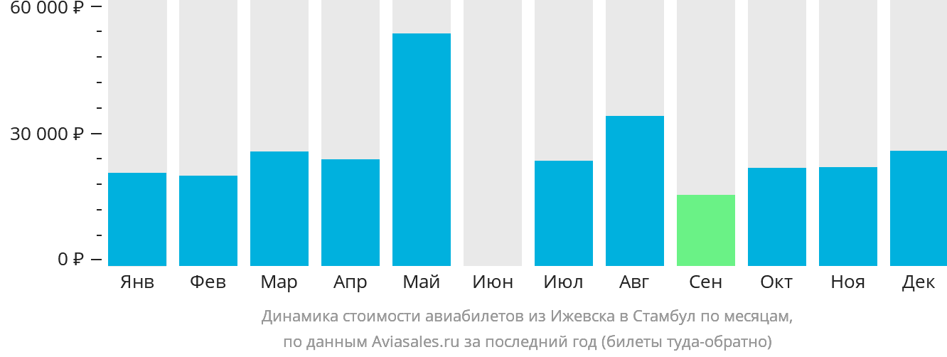 Динамика стоимости авиабилетов из Ижевска в Стамбул по месяцам