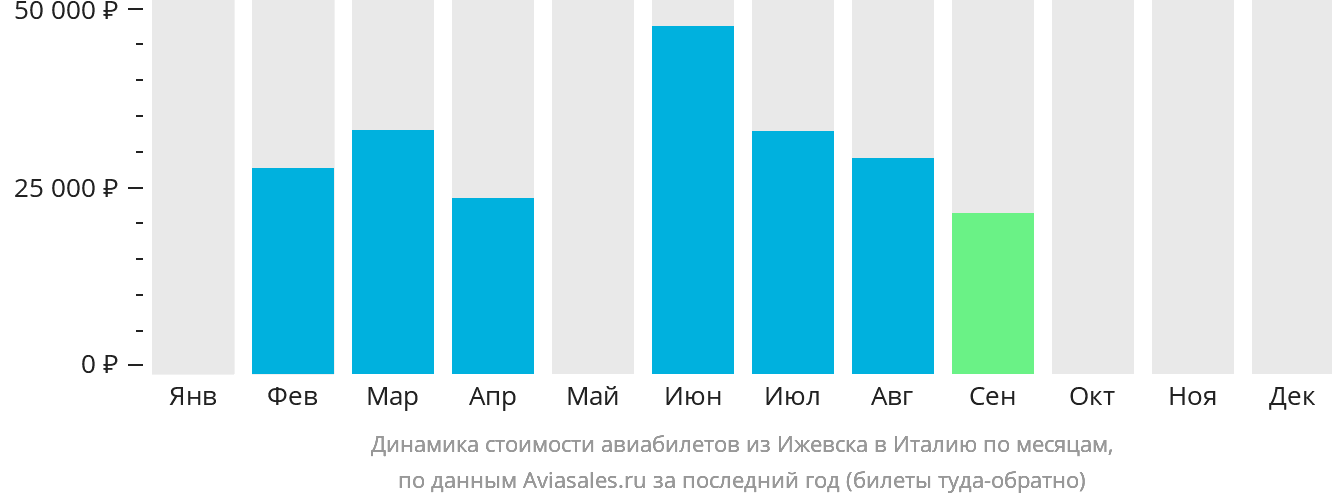 Динамика стоимости авиабилетов из Ижевска в Италию по месяцам