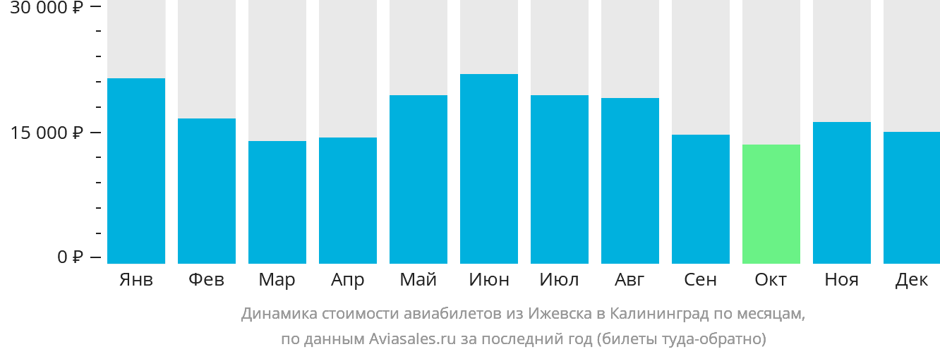 Динамика стоимости авиабилетов из Ижевска в Калининград по месяцам