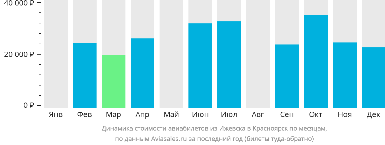 Динамика стоимости авиабилетов из Ижевска в Красноярск по месяцам