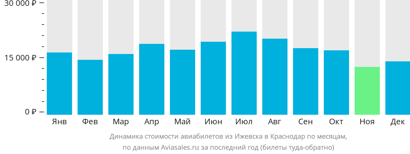 Динамика стоимости авиабилетов из Ижевска в Краснодар по месяцам