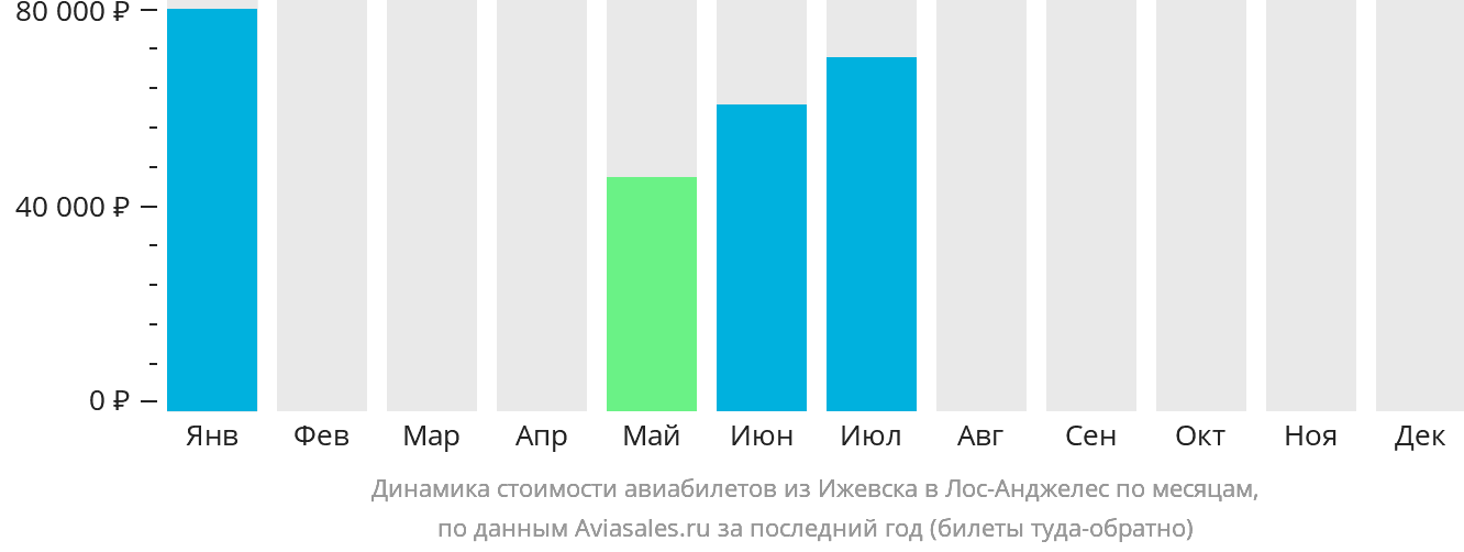 Динамика стоимости авиабилетов из Ижевска в Лос-Анджелес по месяцам