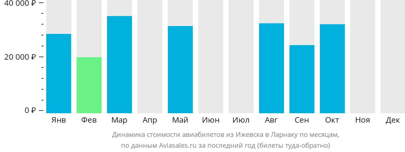 Динамика стоимости авиабилетов из Ижевска в Ларнаку по месяцам
