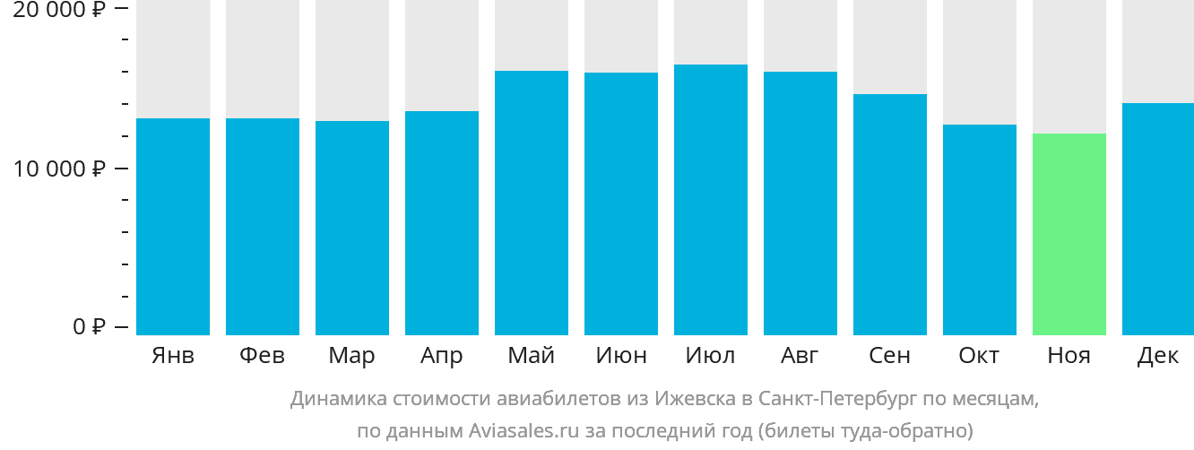 Динамика стоимости авиабилетов из Ижевска в Санкт-Петербург по месяцам