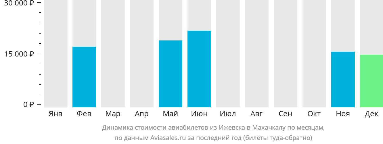 Динамика стоимости авиабилетов из Ижевска в Махачкалу по месяцам
