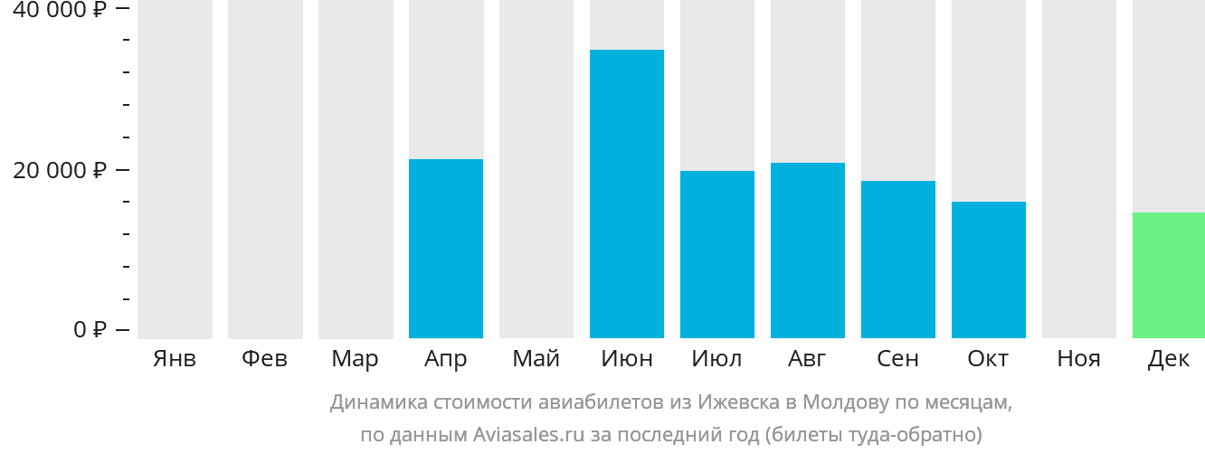 Динамика стоимости авиабилетов из Ижевска в Молдову по месяцам