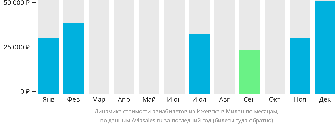 Динамика стоимости авиабилетов из Ижевска в Милан по месяцам