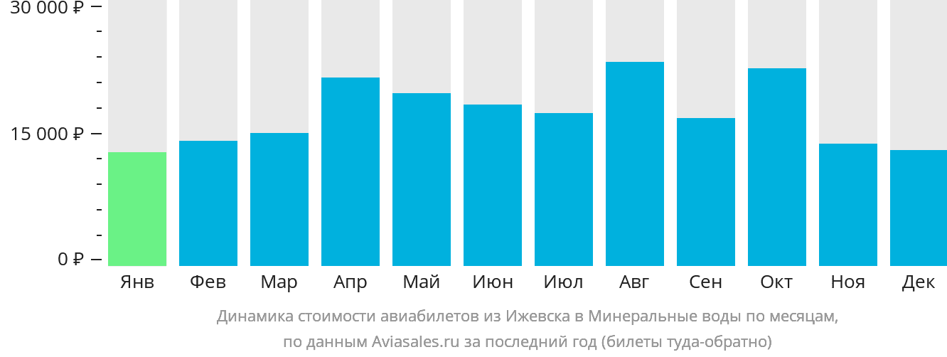Динамика стоимости авиабилетов из Ижевска в Минеральные Воды по месяцам