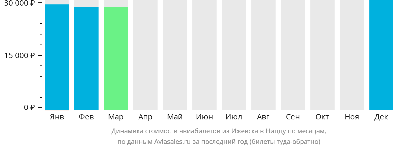 Динамика стоимости авиабилетов из Ижевска в Ниццу по месяцам