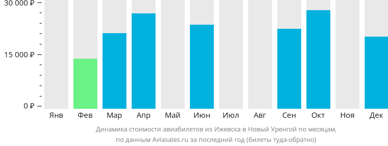 Динамика стоимости авиабилетов из Ижевска в Новый Уренгой по месяцам