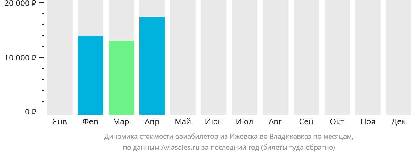 Динамика стоимости авиабилетов из Ижевска во Владикавказ по месяцам