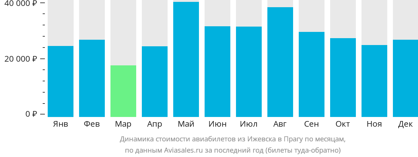 Динамика стоимости авиабилетов из Ижевска в Прагу по месяцам
