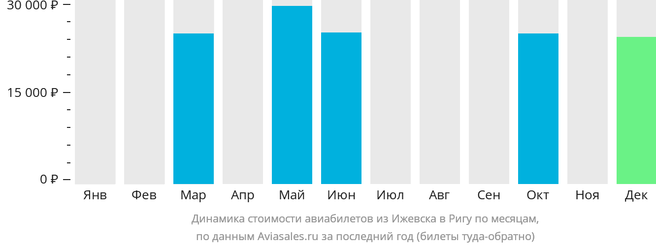 Динамика стоимости авиабилетов из Ижевска в Ригу по месяцам