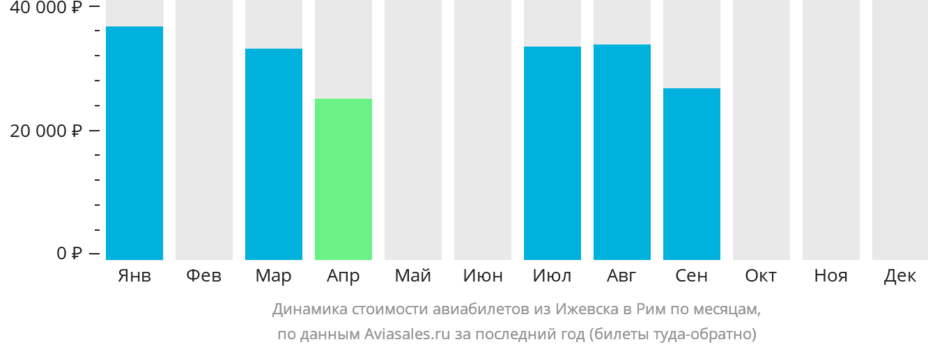 Динамика стоимости авиабилетов из Ижевска в Рим по месяцам