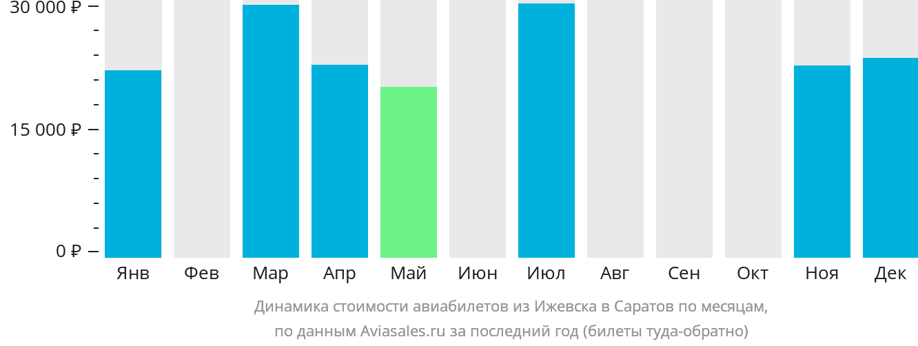 Динамика стоимости авиабилетов из Ижевска в Саратов по месяцам