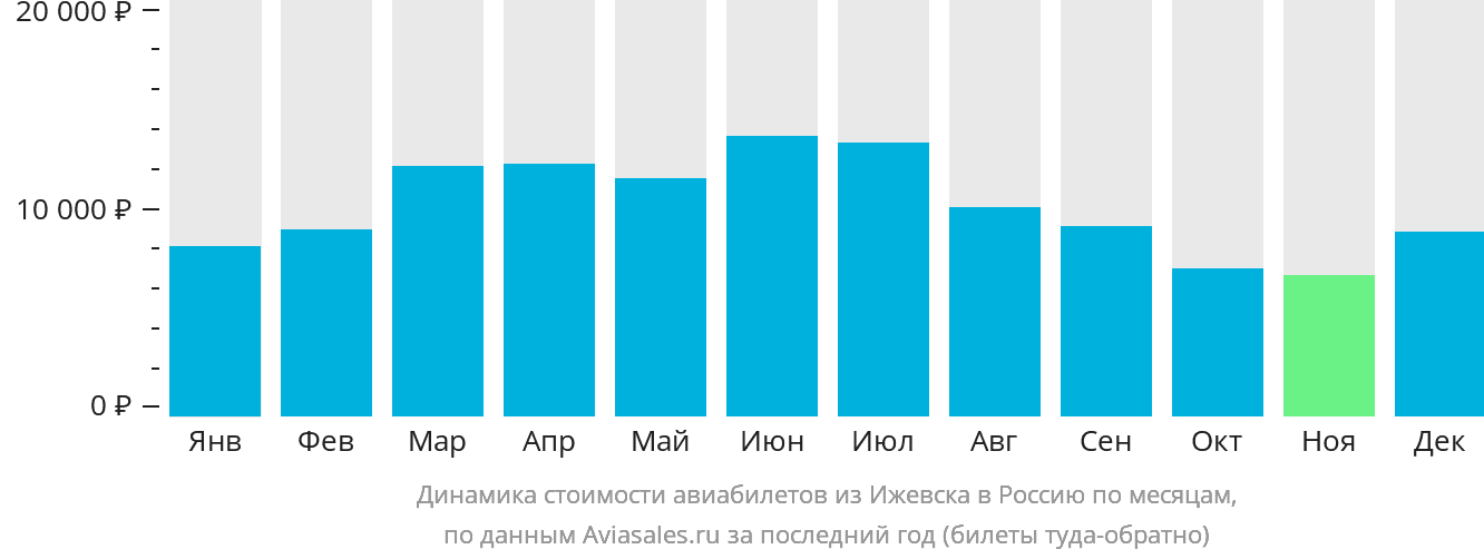 Динамика стоимости авиабилетов из Ижевска в Россию по месяцам