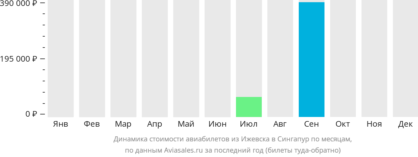 Динамика стоимости авиабилетов из Ижевска в Сингапур по месяцам