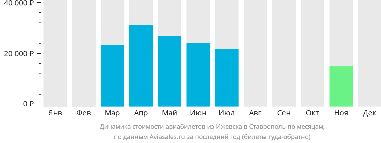 Динамика стоимости авиабилетов из Ижевска в Ставрополь по месяцам