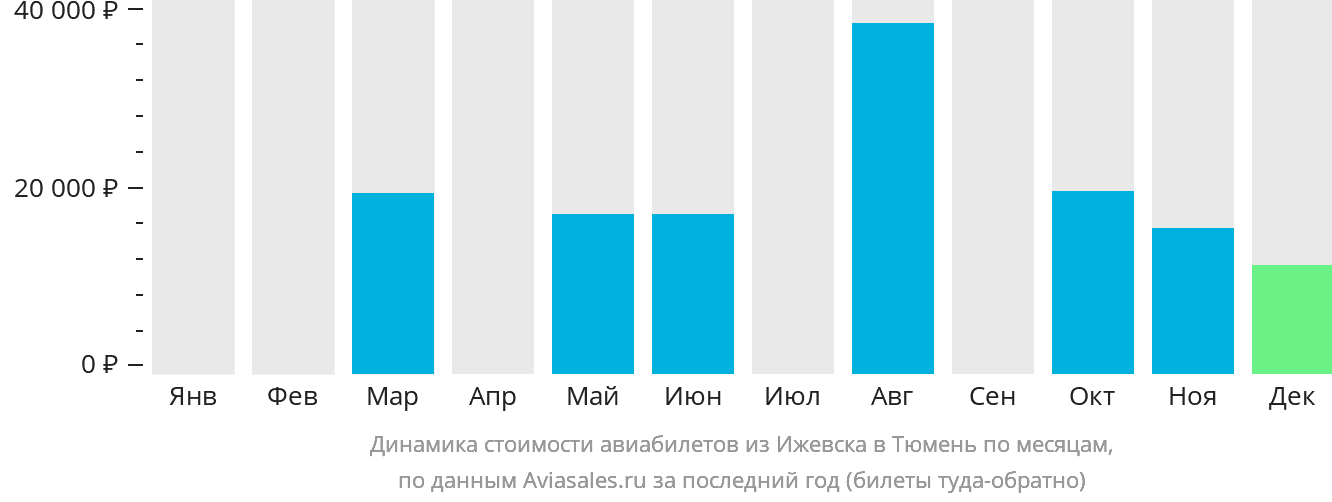 Динамика стоимости авиабилетов из Ижевска в Тюмень по месяцам