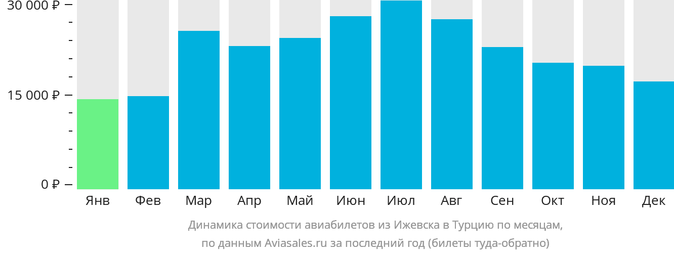 Динамика стоимости авиабилетов из Ижевска в Турцию по месяцам