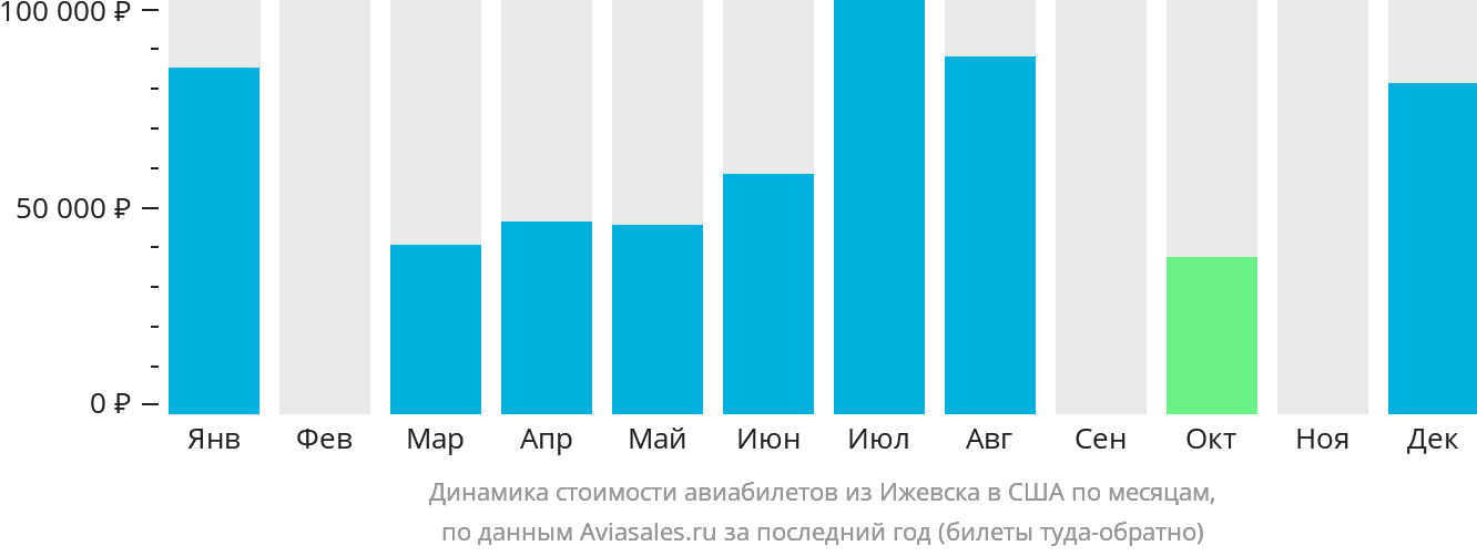 Динамика стоимости авиабилетов из Ижевска в США по месяцам