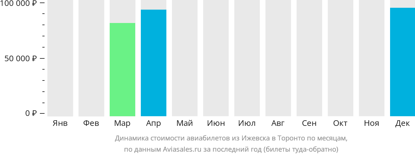 Динамика стоимости авиабилетов из Ижевска в Торонто по месяцам
