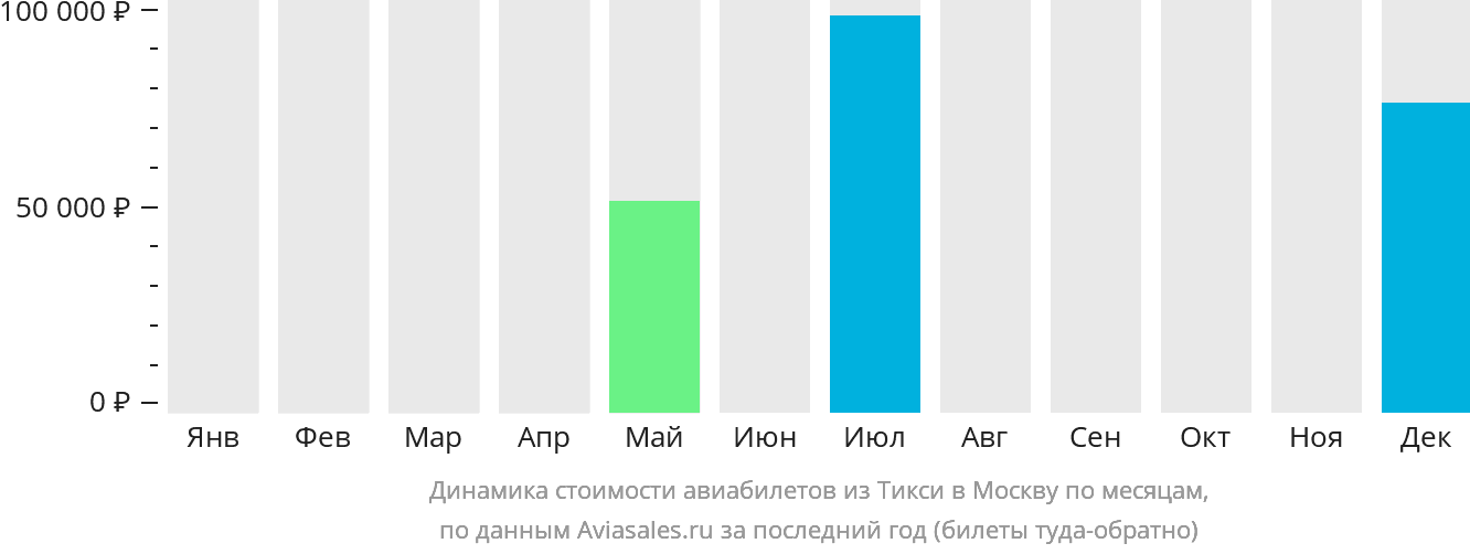 Динамика стоимости авиабилетов из Тикси в Москву по месяцам