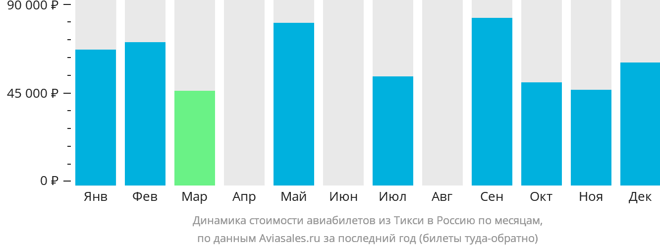 Динамика стоимости авиабилетов из Тикси в Россию по месяцам