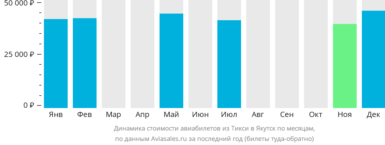 Динамика стоимости авиабилетов из Тикси в Якутск по месяцам