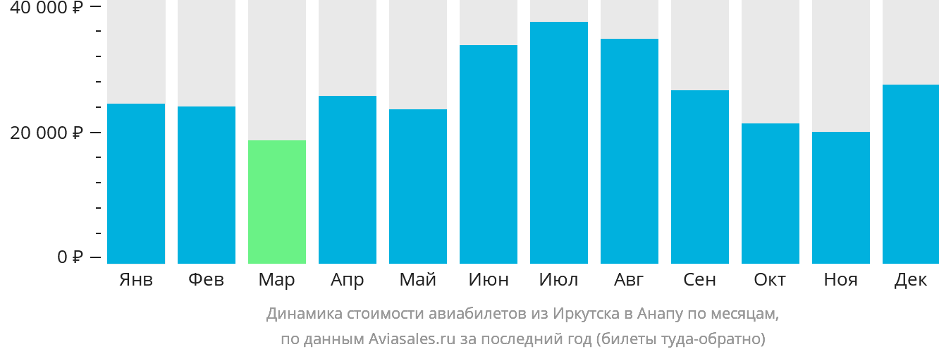 Динамика стоимости авиабилетов из Иркутска в Анапу по месяцам