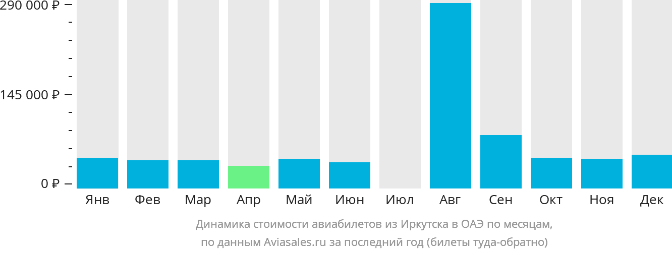 Динамика стоимости авиабилетов из Иркутска в ОАЭ по месяцам