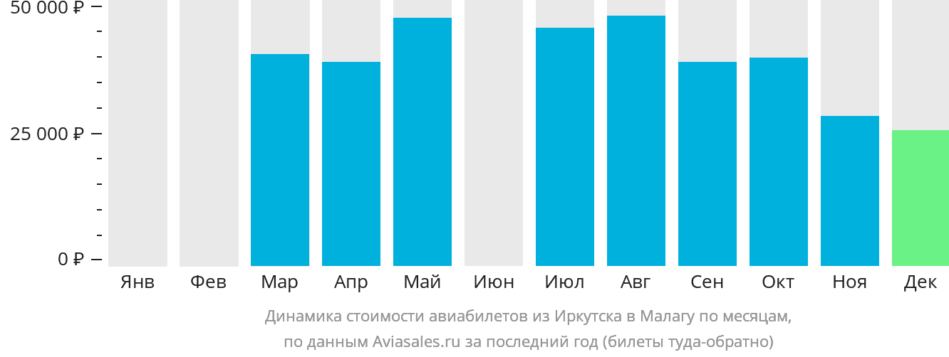 Динамика стоимости авиабилетов из Иркутска в Малагу по месяцам