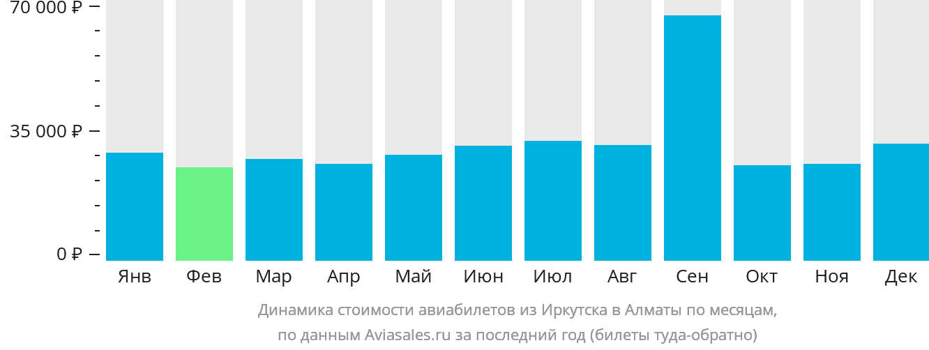 Динамика стоимости авиабилетов из Иркутска в Алматы по месяцам