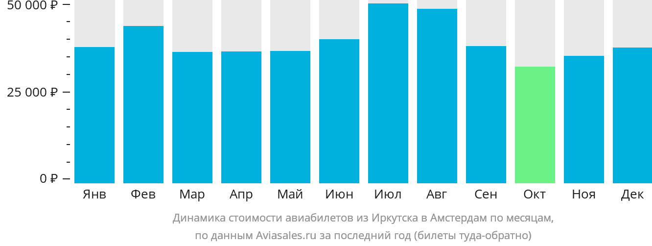 Динамика стоимости авиабилетов из Иркутска в Амстердам по месяцам