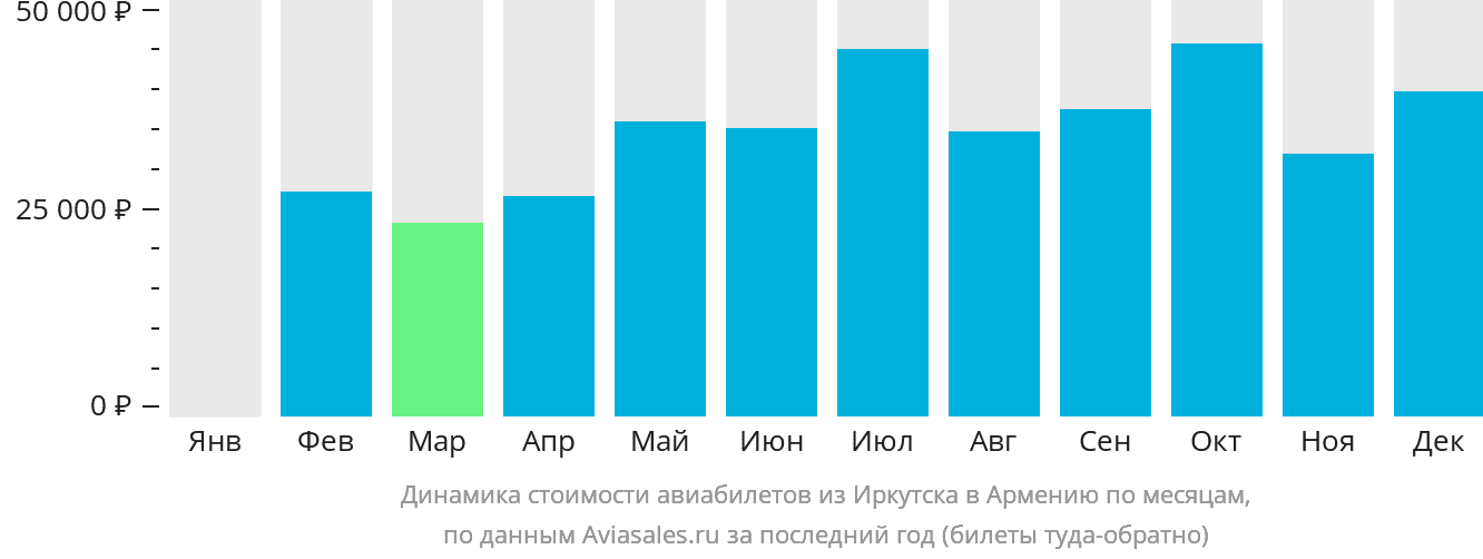 Динамика стоимости авиабилетов из Иркутска в Армению по месяцам