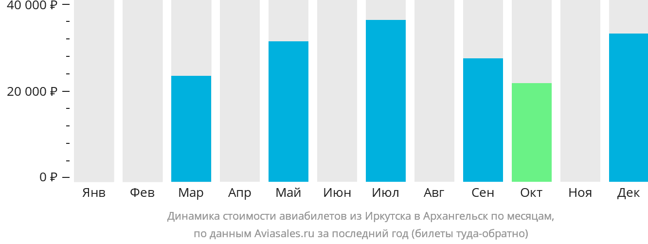 Динамика стоимости авиабилетов из Иркутска в Архангельск по месяцам