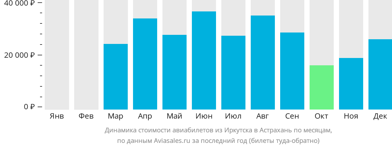Динамика стоимости авиабилетов из Иркутска в Астрахань по месяцам