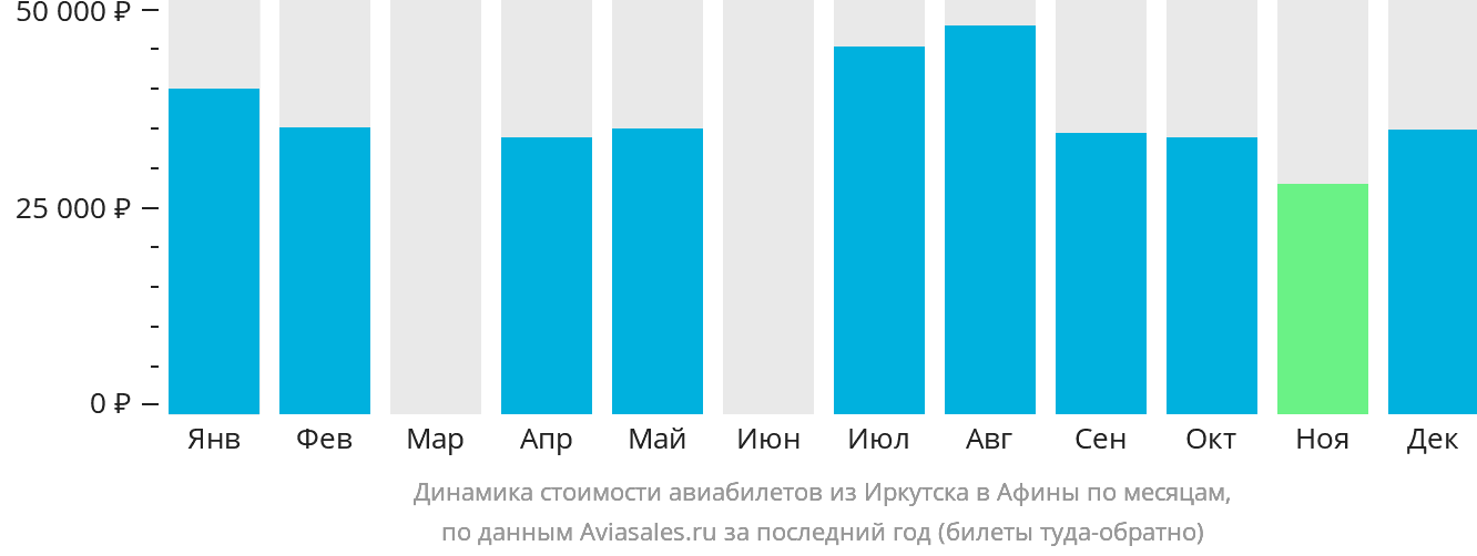 Динамика стоимости авиабилетов из Иркутска в Афины по месяцам