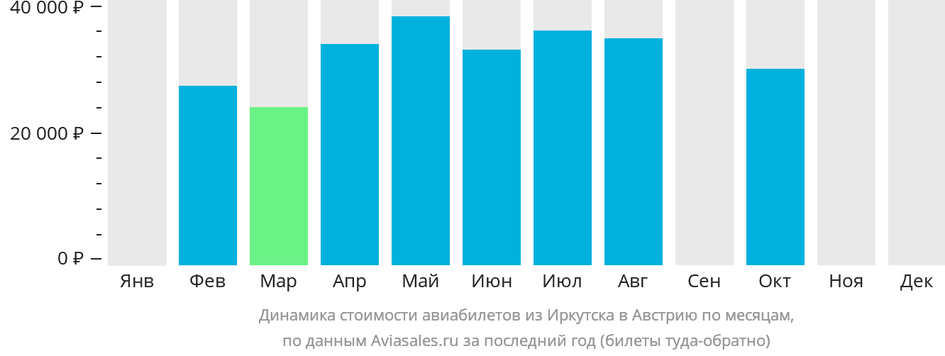 Динамика стоимости авиабилетов из Иркутска в Австрию по месяцам