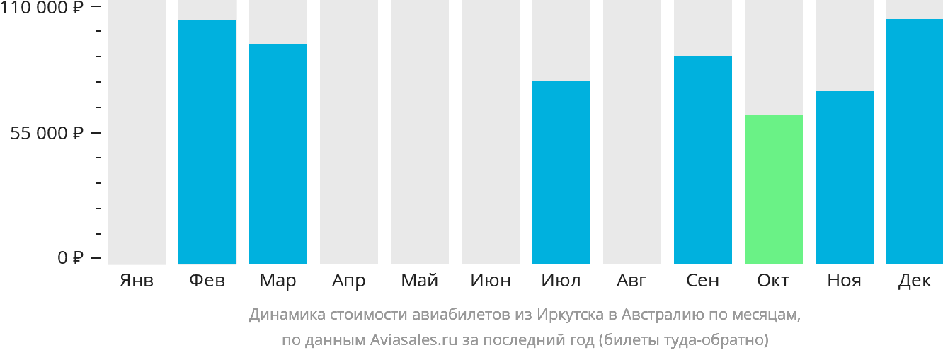 Динамика стоимости авиабилетов из Иркутска в Австралию по месяцам