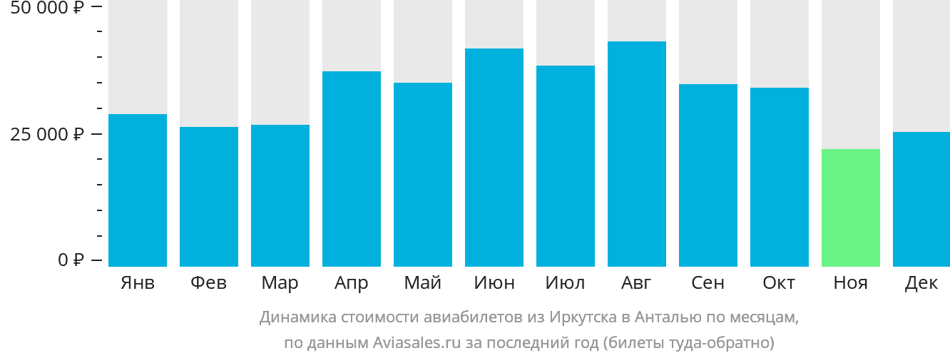 Динамика стоимости авиабилетов из Иркутска в Анталью по месяцам