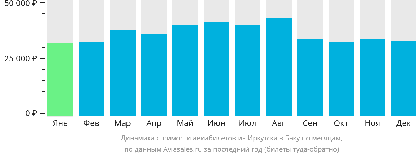 Динамика стоимости авиабилетов из Иркутска в Баку по месяцам