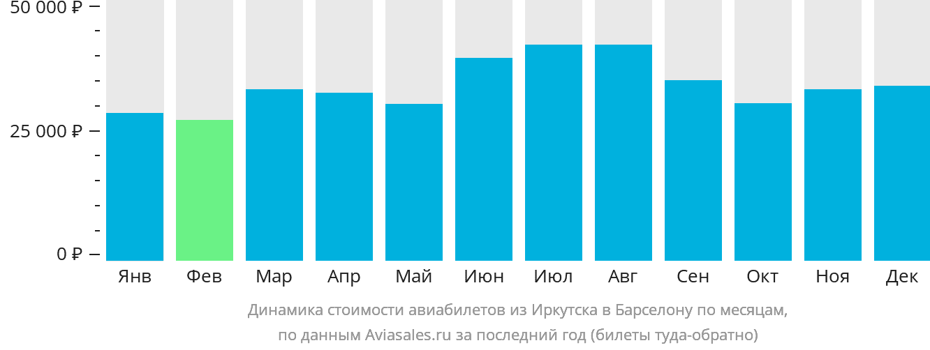 Динамика стоимости авиабилетов из Иркутска в Барселону по месяцам