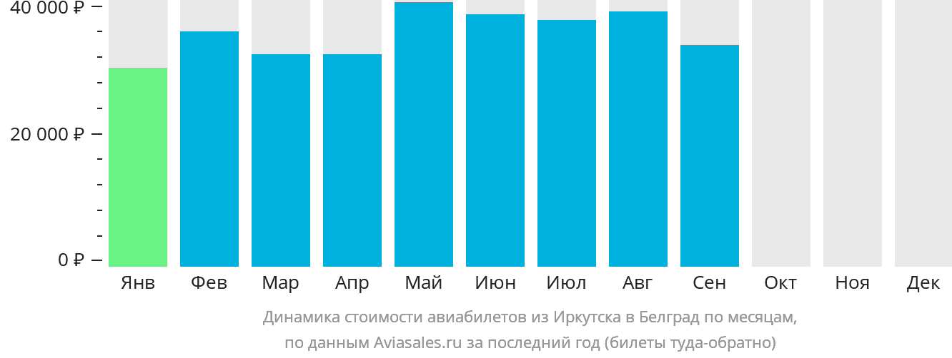 Динамика стоимости авиабилетов из Иркутска в Белград по месяцам