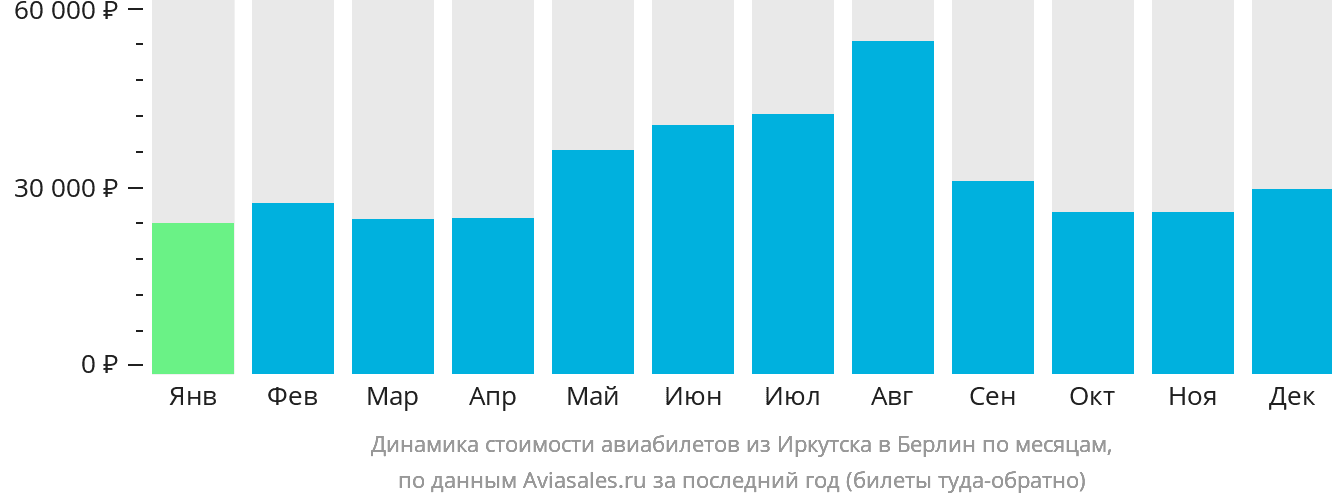 Динамика стоимости авиабилетов из Иркутска в Берлин по месяцам